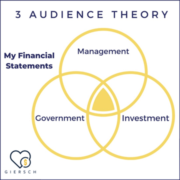 Three Audience Theory
