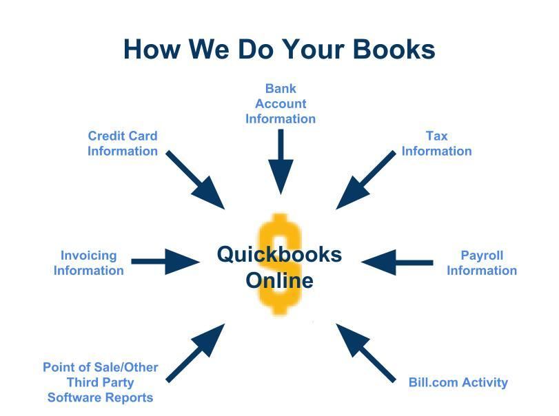 QuickBooks bookkeeping services in Milwaukee Wisconsin