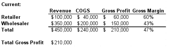 Table calculating total gross profit for a local Milwaukee business