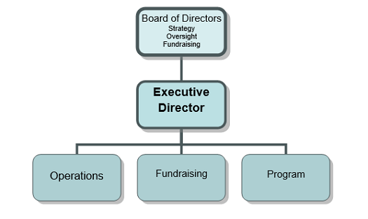 Chart showing the hierarchy of executive positions in a company