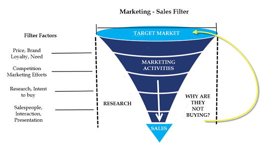 diagram showing marketing vs sales filter