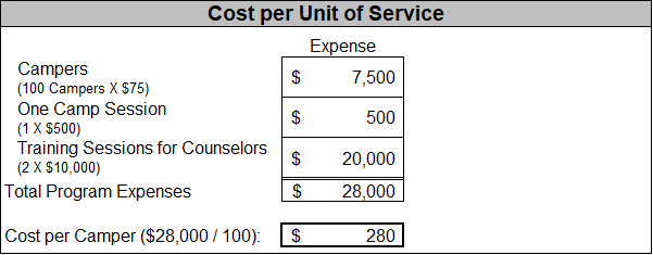 Cost per unit of service formula example for nonprofit financial ratios