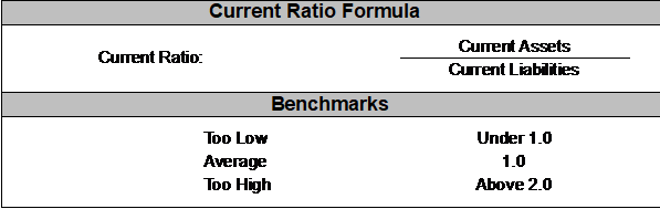 Additional operating ratios example using the current ratio formula and corresponding benchmarks 