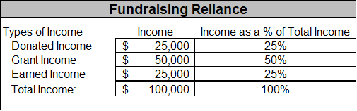 Nonprofit financial ratios and fundraising reliance examples