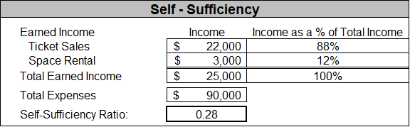 Self sufficiency example for nonprofit financial ratios 