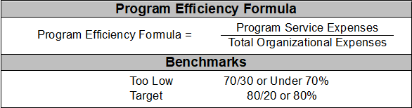 Nonprofit efficiency program efficiency formula and benchmarks for nonprofit financial ratios