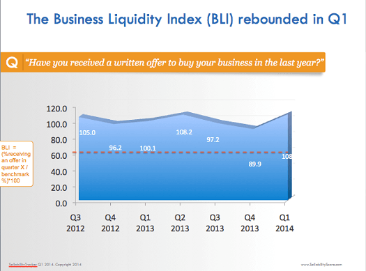 Chart showing data on business liquidity index 