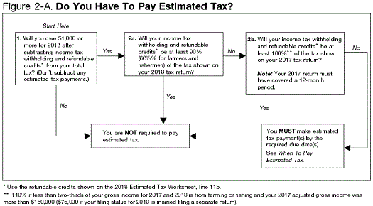 flow chart with questions determining whether you need to pay quarterly estimated taxes