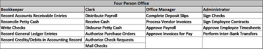 Segregation of duties in a four-person office