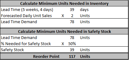 Inventory management chart for calculating units to keep in stock