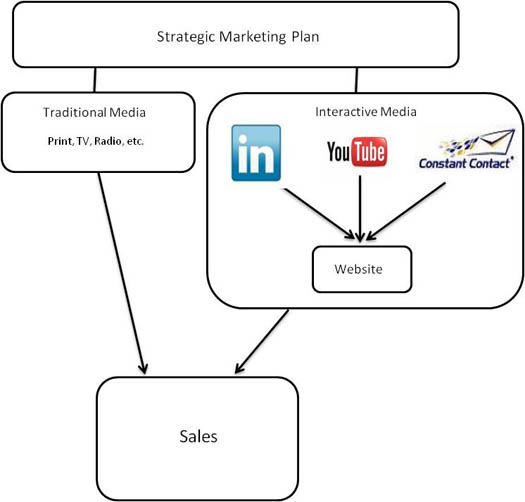 illustrated example of an online marketing strategy for a small Milwaukee business