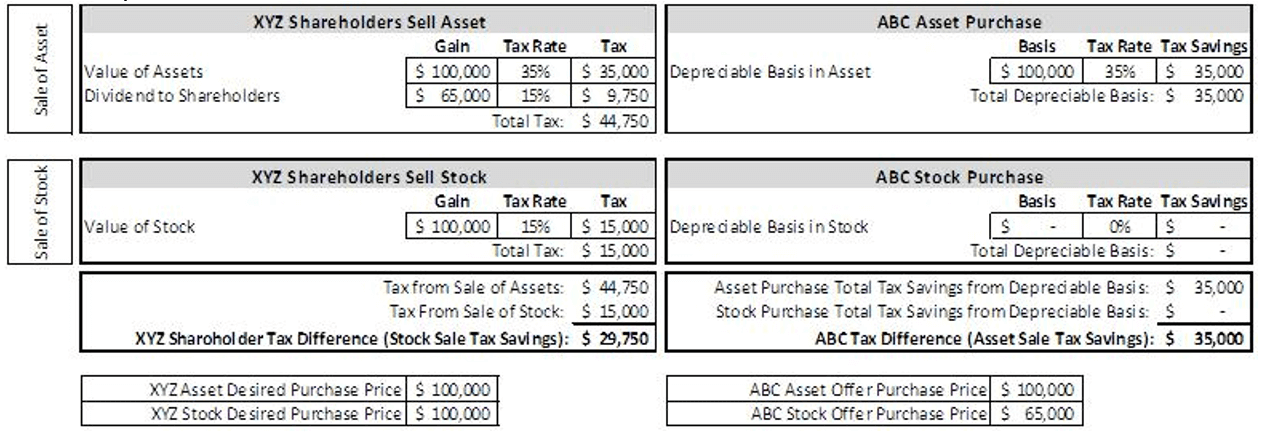 Data table of different tax plans for alternate organization structures