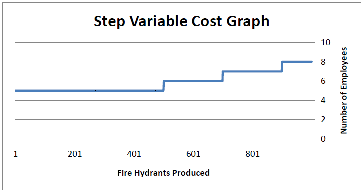 Cost accounting step variable cost graph