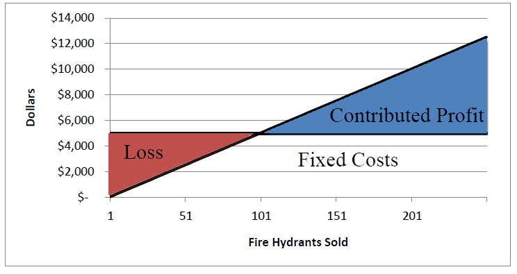 Cost accounting break even analysis graph