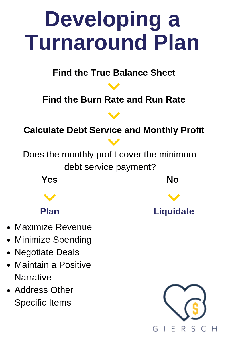 How to develop a turnaround plan for your business