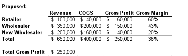 Table calculating total gross profit for a small business in Wisconsin