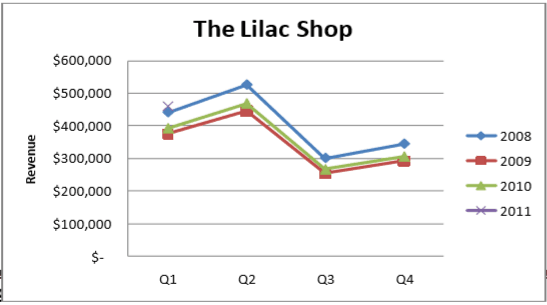 Chart showing revenue over time for a local floral business