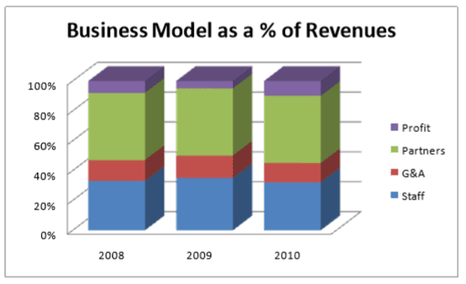 #d bar graph of the pecentage of revenue over time for a local small business