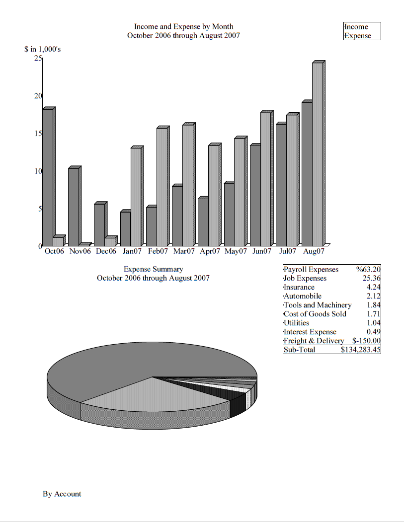 small business monthly financial report page nine with income ane expense by month and expense summary