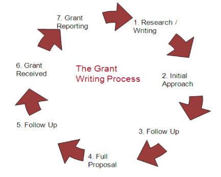The grant writing process flow chart