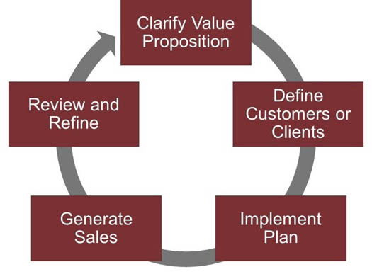 marketing cycle diagram