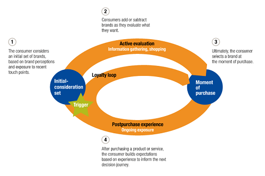 how the marketing cycle drives sales