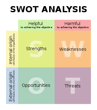 Chart showing the SWOT analysis for small businesses