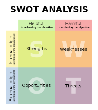 SWOT analysis chart