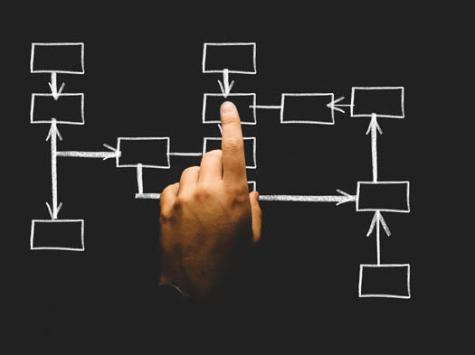 Chart showing the implementation of strategic planning