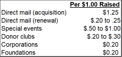 Cost per dollar raised table