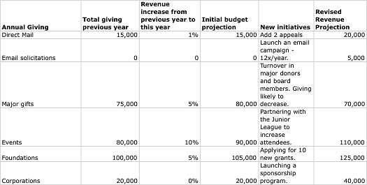 Performance-based budget table
