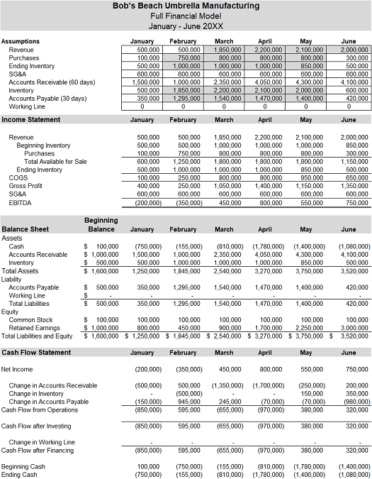 Sample Cash Flow Budget Process Tables