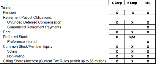 Generational capital structure strategy table