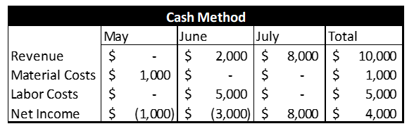 Financial health report table: Cash method