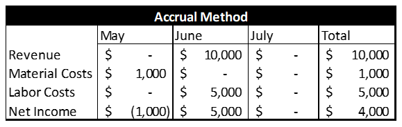 Financial health report table: Accural method