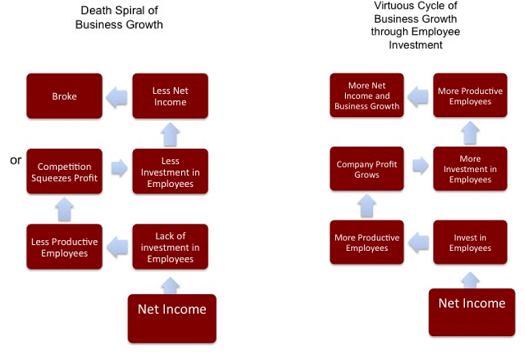 Side by side flow charts showing a death spiral and virtuous cycle based on level of investment in employees