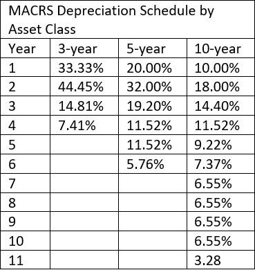 MACRS Depreciation Schedule by Asset Class