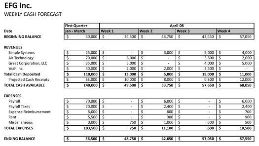 Example cash flow management forecast for a small business in Wisconsin