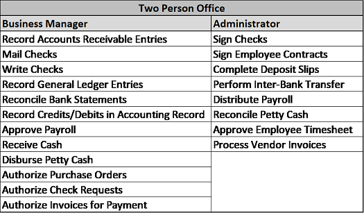 Segregation of duties in a two-person office