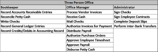 Segregation of duties in a three-person office