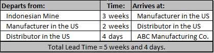 Lead time & forecasting table used for inventory management