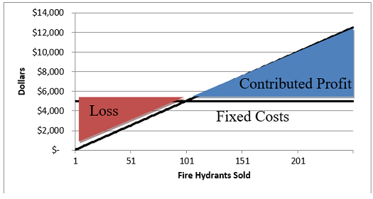 graph showing break even analysis of contributed profit, fixed costs and loss