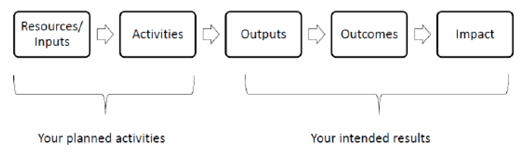 Mission logic model: Planned activities to intended results