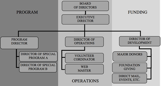 Vertical organizational structure guide and example vertical organizational structure