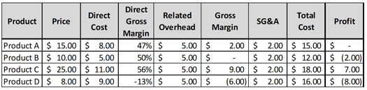 Table with example of a company with a suite of 4 products showing total Overhead and SG&A expenses divided evenly among the products