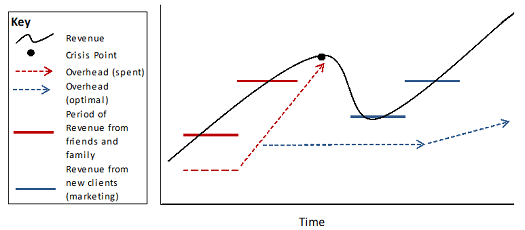 The Start-Up Cycle S Curve Graph