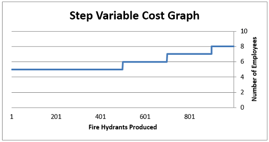 step variable cost graph