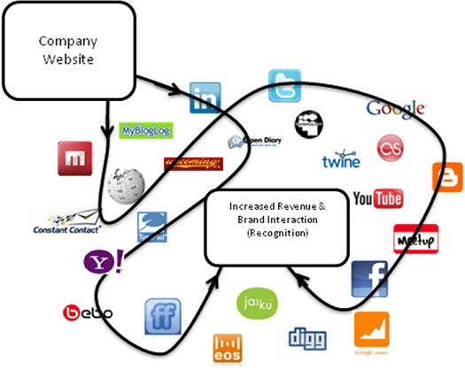 illustrated example of web surfing behavior leading to business website