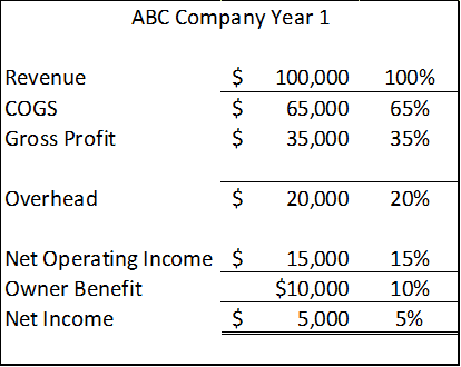 business model for a Wisconsin company