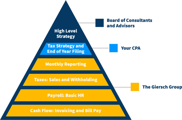 Just let us know which services you need and we'll create an affordable package for you What your bookkeeping service fees pay for